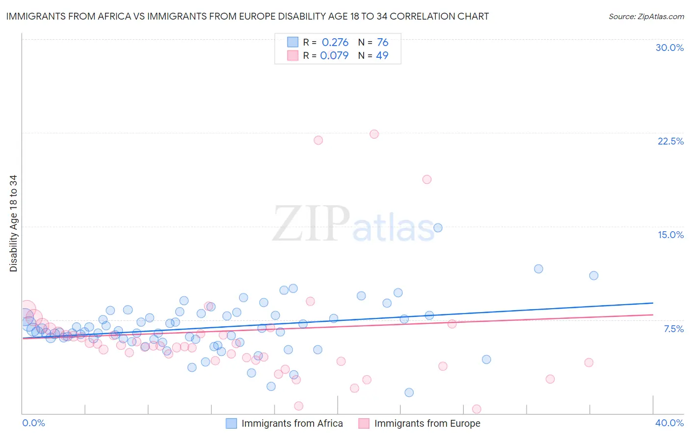 Immigrants from Africa vs Immigrants from Europe Disability Age 18 to 34