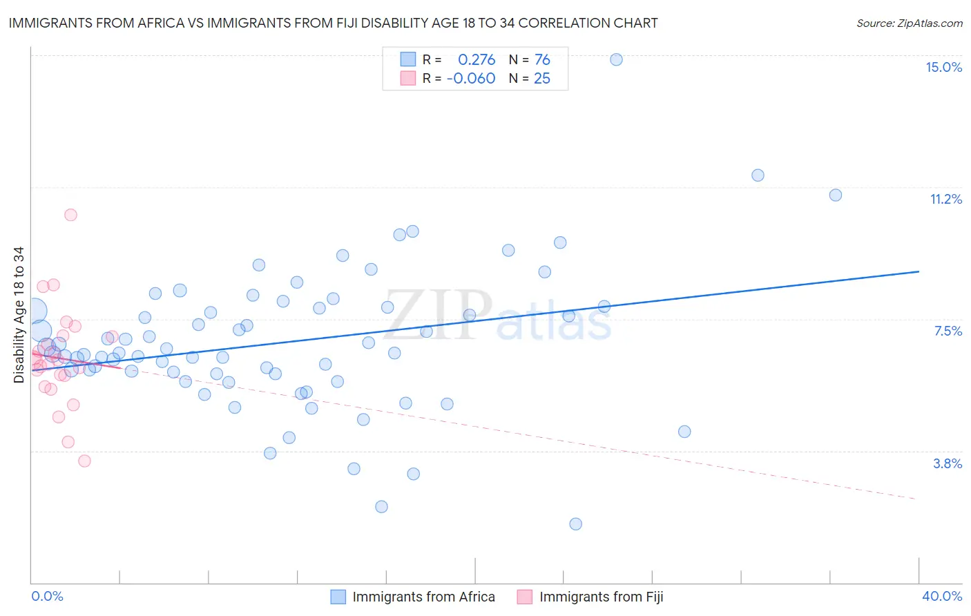 Immigrants from Africa vs Immigrants from Fiji Disability Age 18 to 34