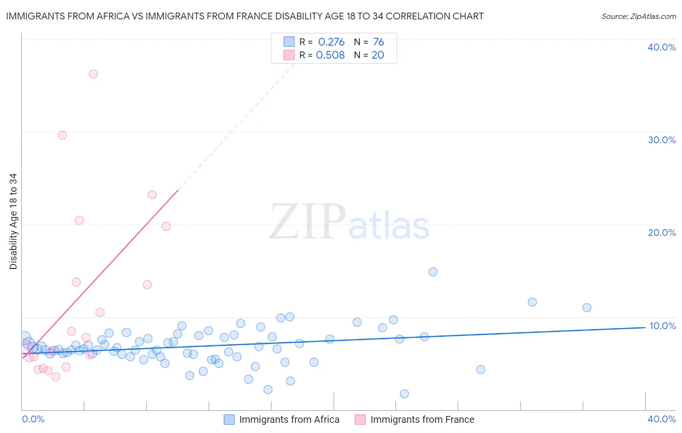 Immigrants from Africa vs Immigrants from France Disability Age 18 to 34