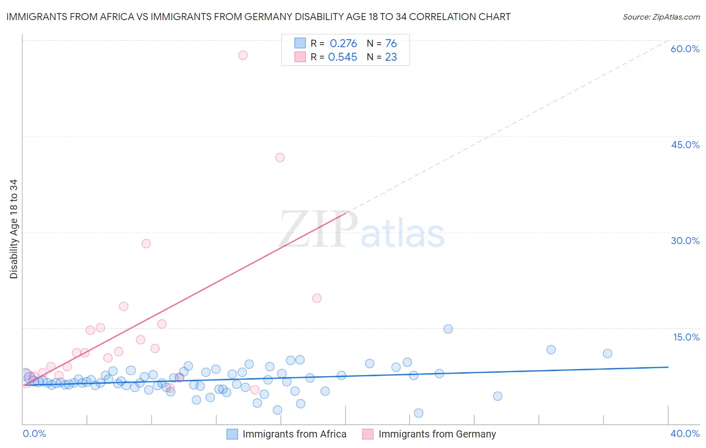 Immigrants from Africa vs Immigrants from Germany Disability Age 18 to 34