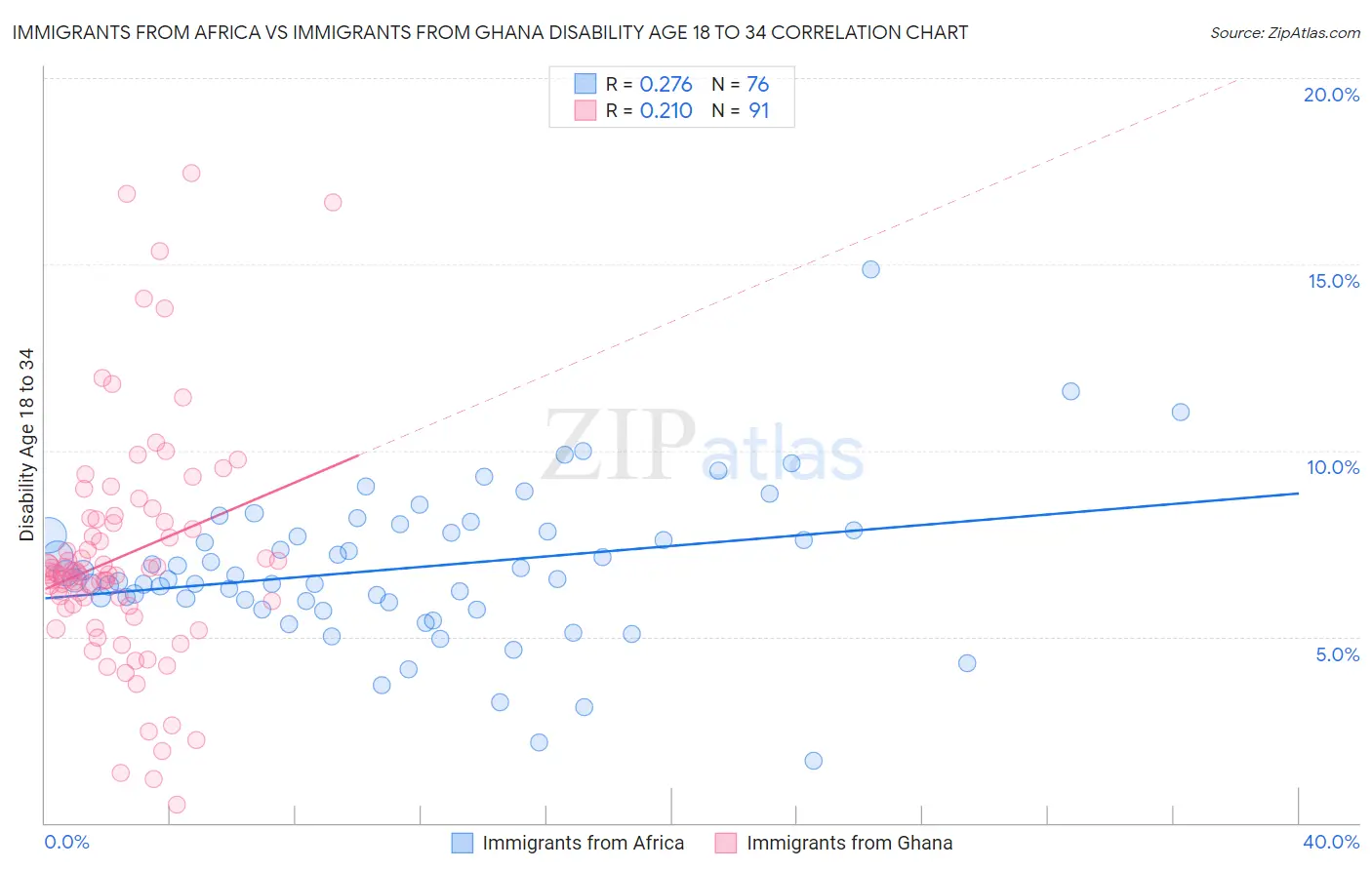 Immigrants from Africa vs Immigrants from Ghana Disability Age 18 to 34