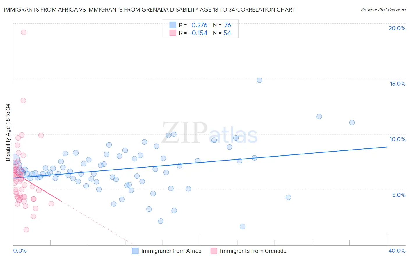 Immigrants from Africa vs Immigrants from Grenada Disability Age 18 to 34