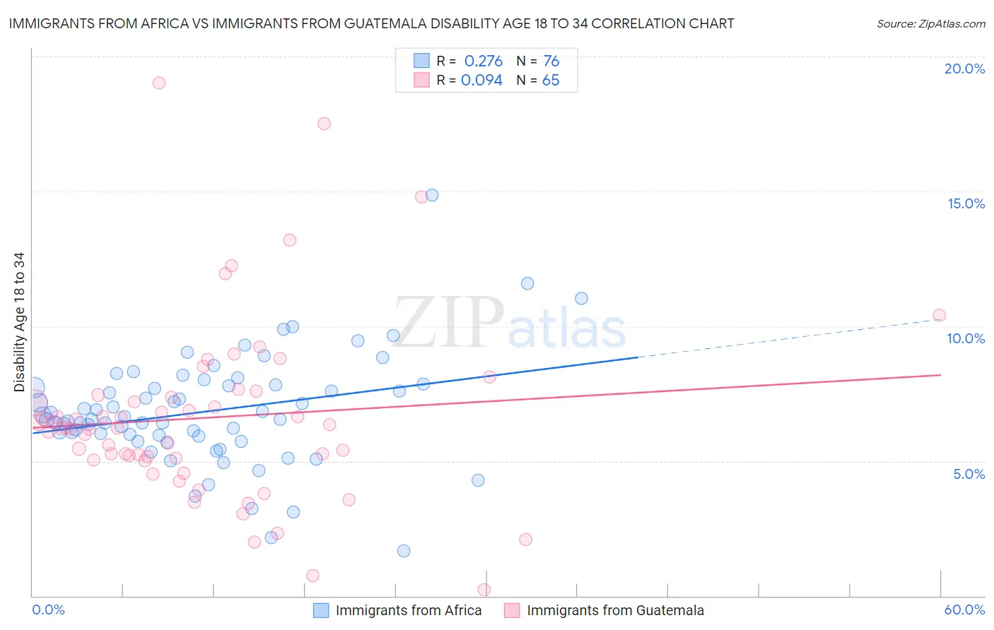 Immigrants from Africa vs Immigrants from Guatemala Disability Age 18 to 34