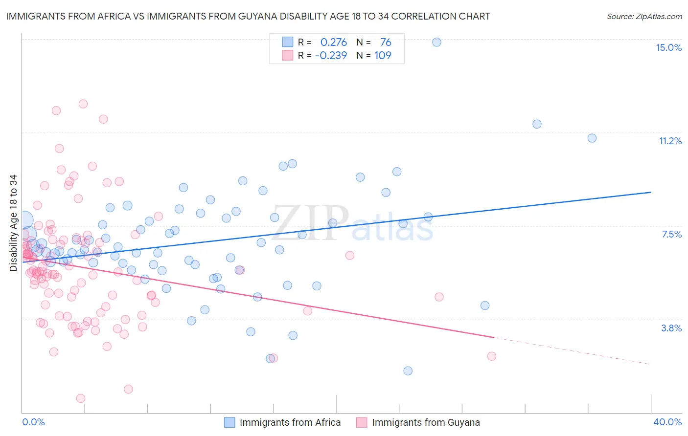 Immigrants from Africa vs Immigrants from Guyana Disability Age 18 to 34