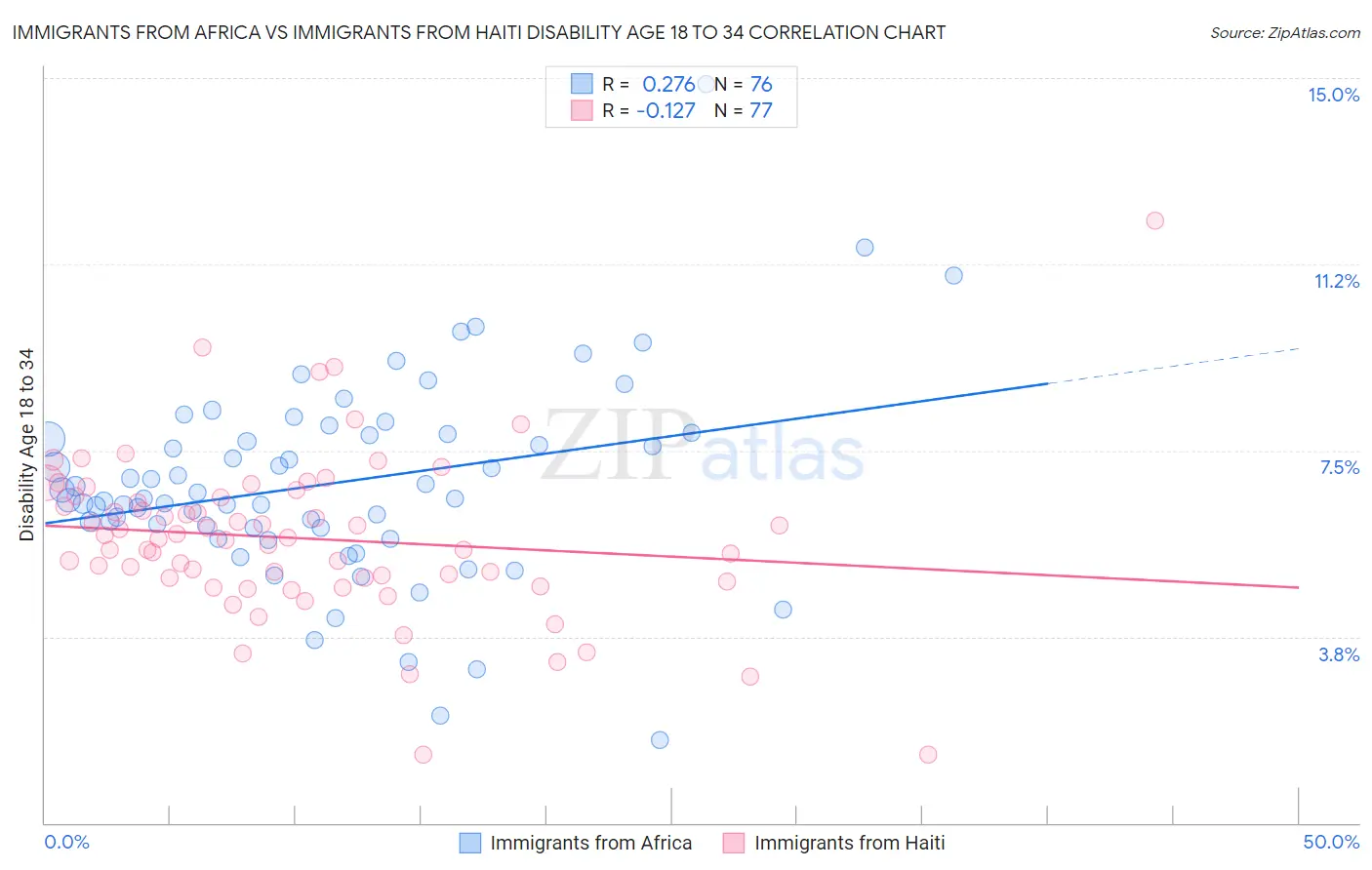 Immigrants from Africa vs Immigrants from Haiti Disability Age 18 to 34