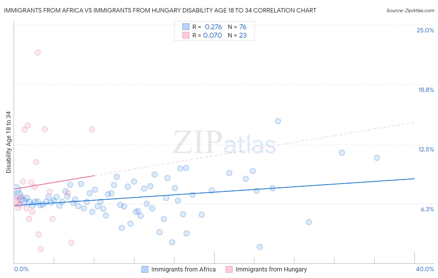 Immigrants from Africa vs Immigrants from Hungary Disability Age 18 to 34