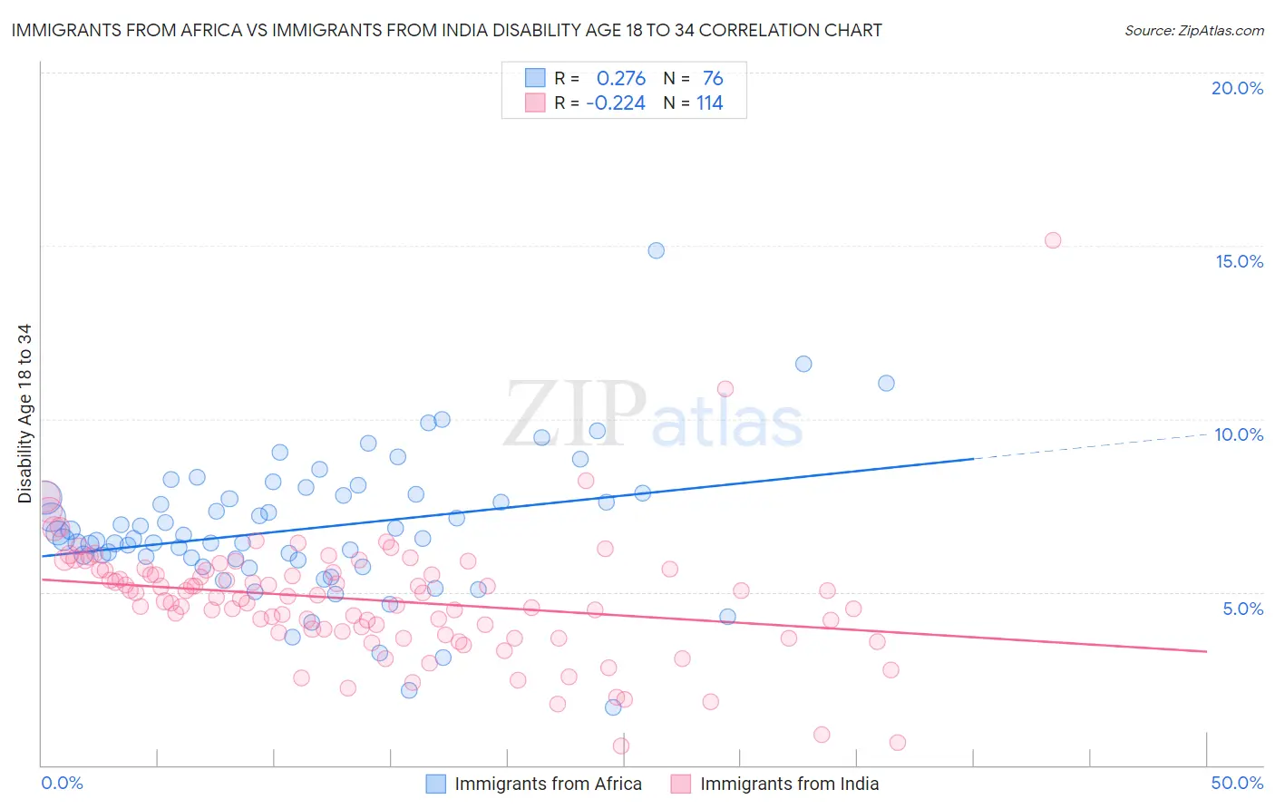 Immigrants from Africa vs Immigrants from India Disability Age 18 to 34