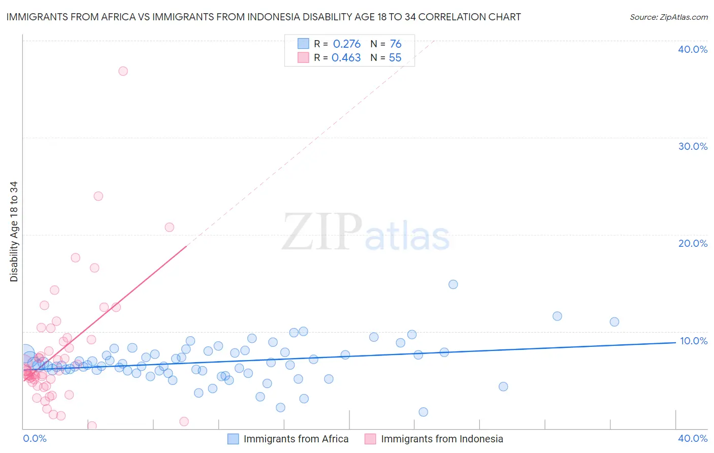 Immigrants from Africa vs Immigrants from Indonesia Disability Age 18 to 34