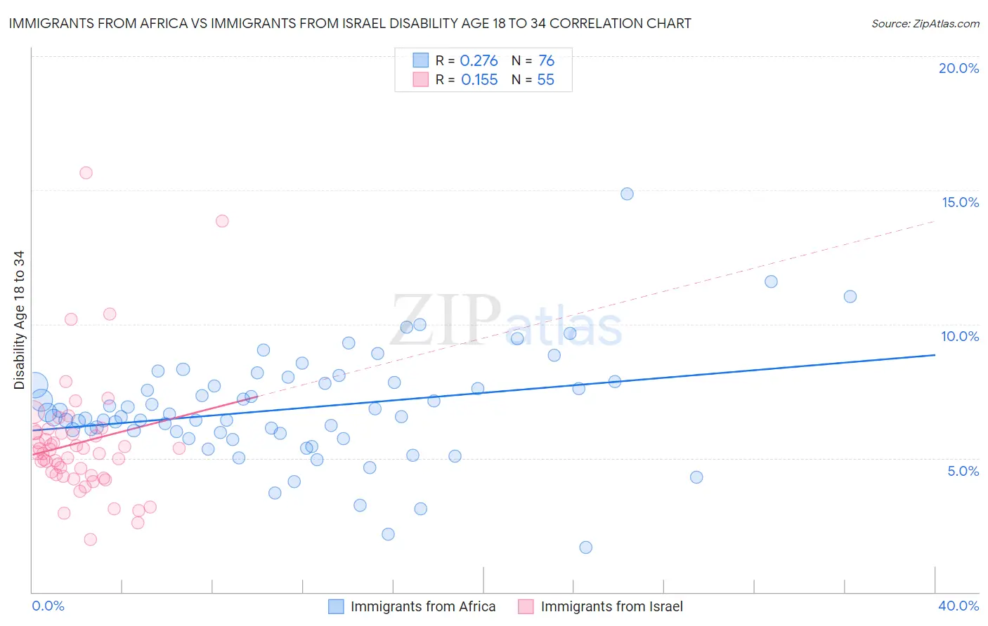 Immigrants from Africa vs Immigrants from Israel Disability Age 18 to 34