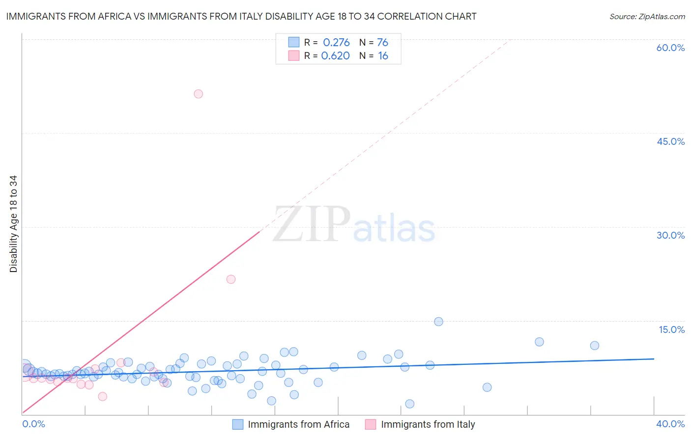 Immigrants from Africa vs Immigrants from Italy Disability Age 18 to 34