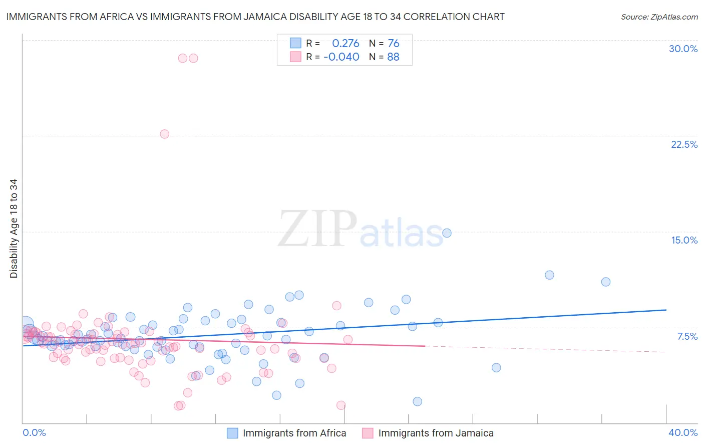 Immigrants from Africa vs Immigrants from Jamaica Disability Age 18 to 34