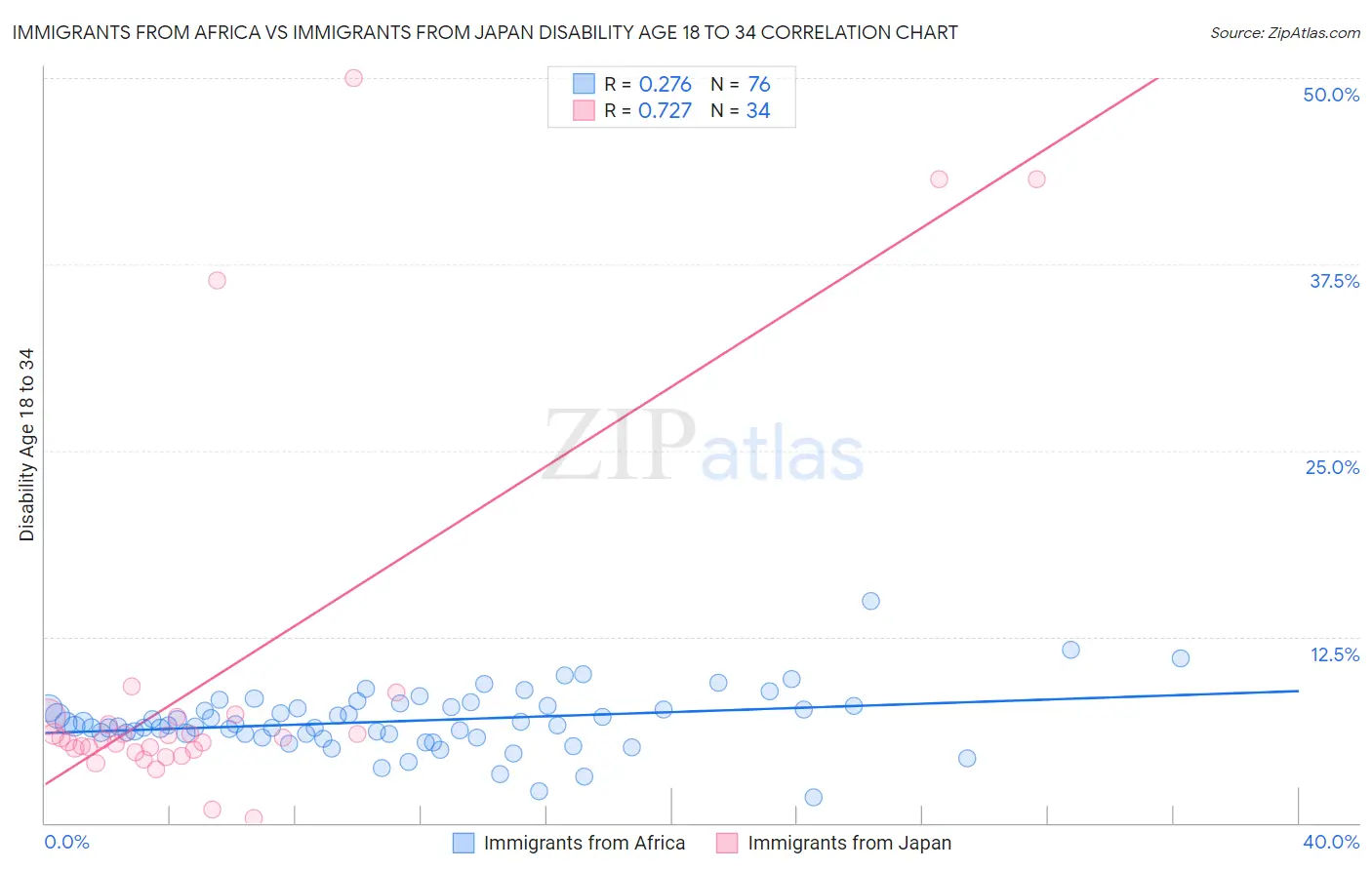 Immigrants from Africa vs Immigrants from Japan Disability Age 18 to 34