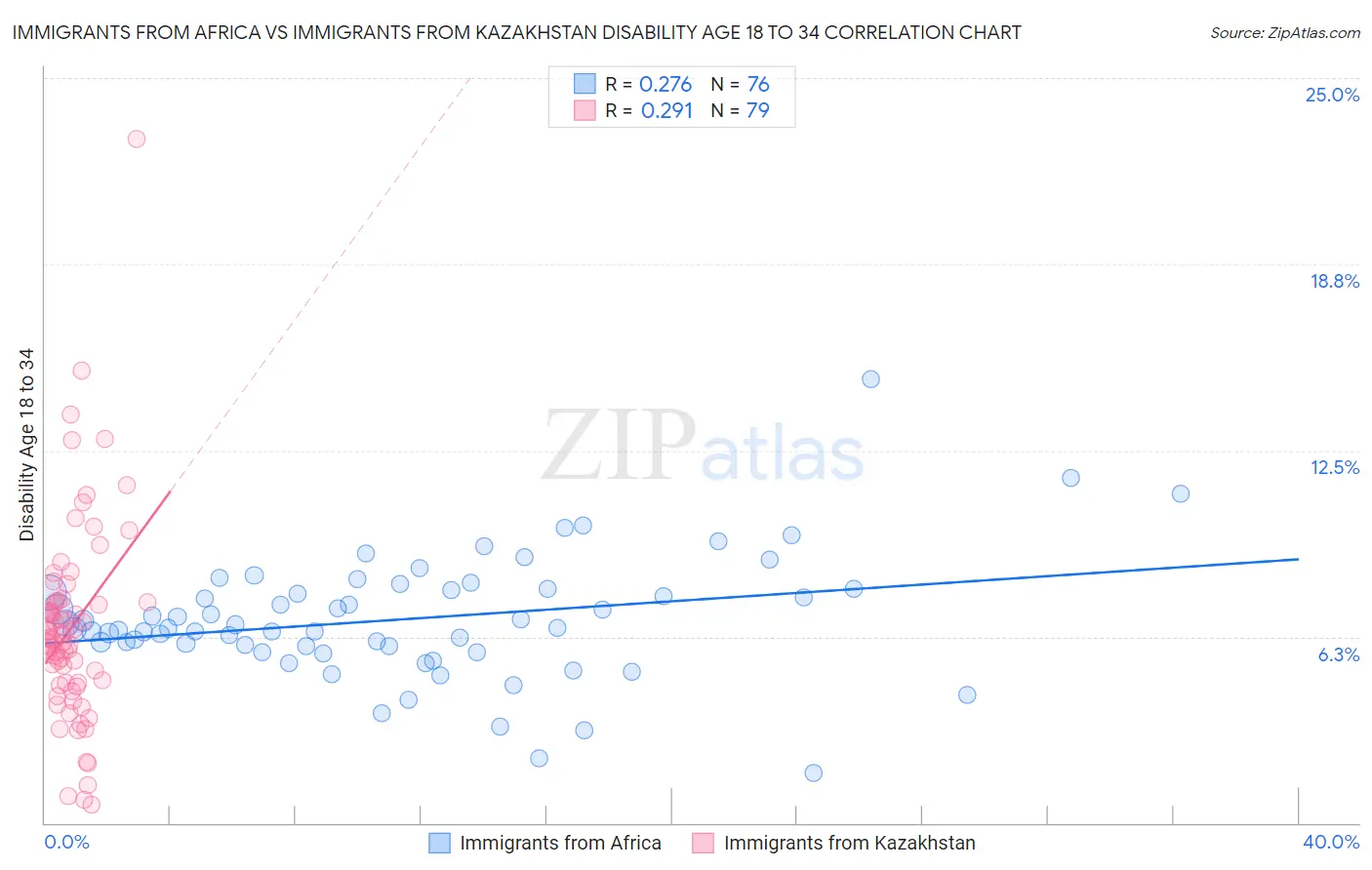 Immigrants from Africa vs Immigrants from Kazakhstan Disability Age 18 to 34