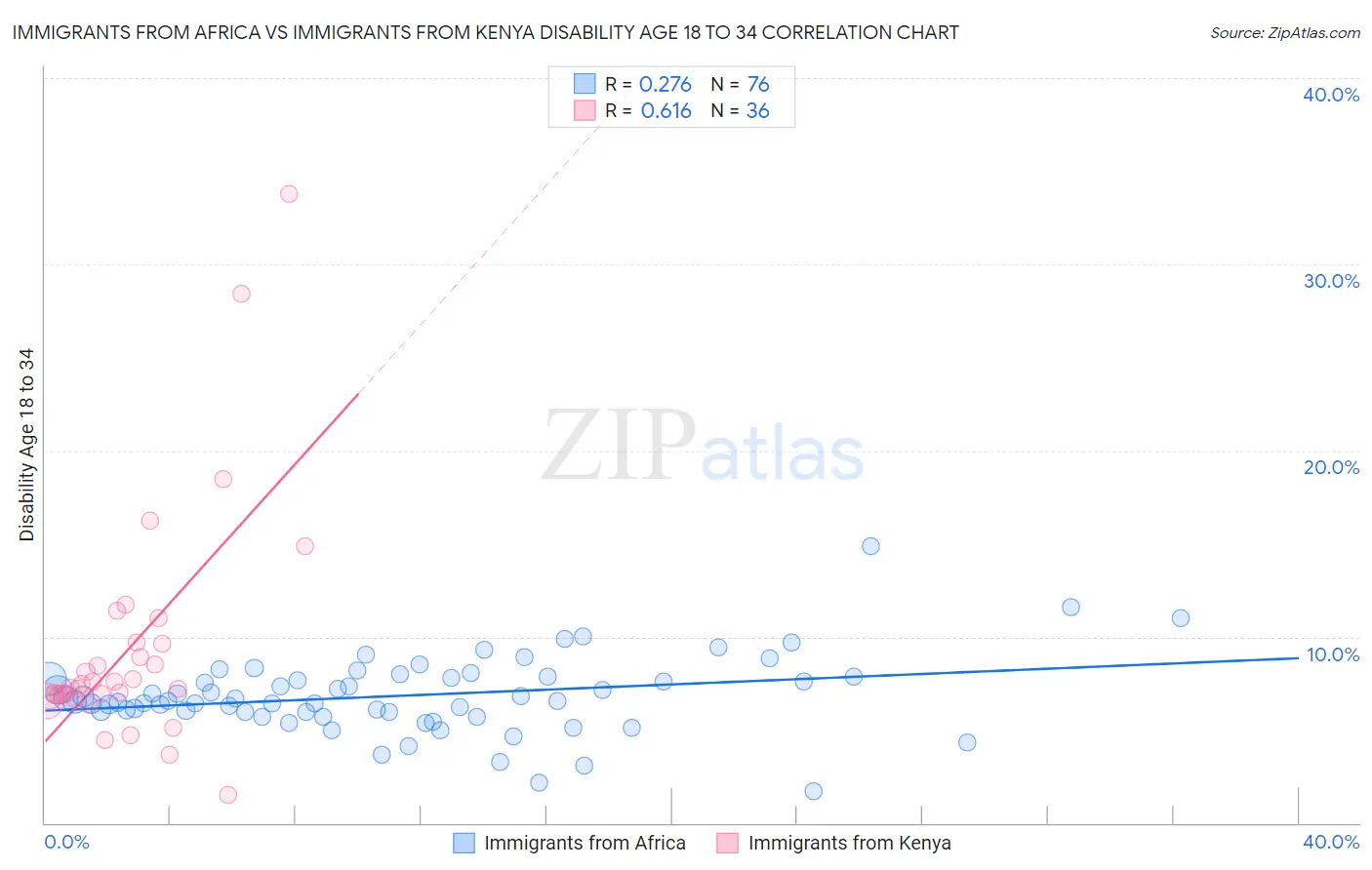 Immigrants from Africa vs Immigrants from Kenya Disability Age 18 to 34