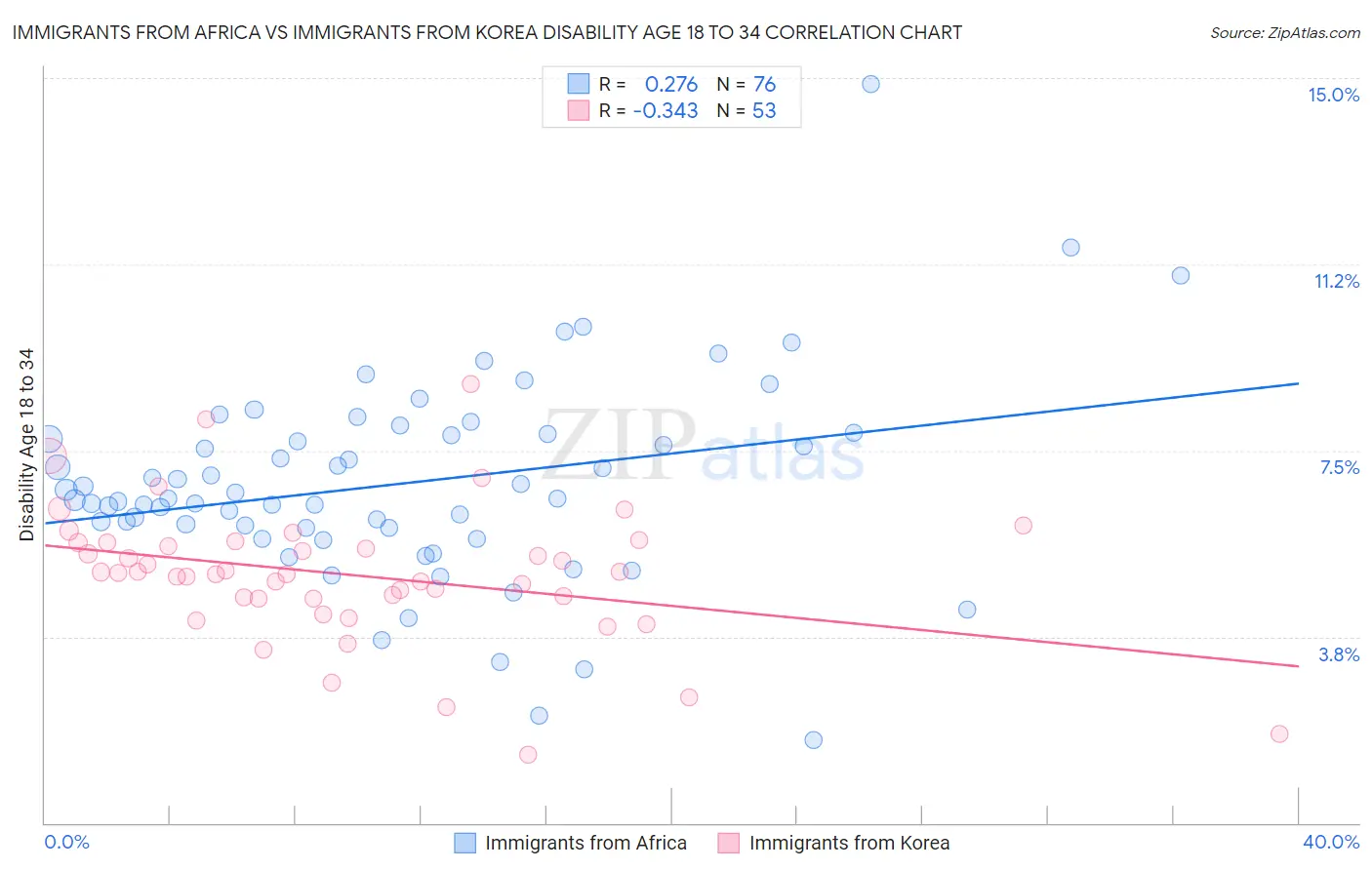 Immigrants from Africa vs Immigrants from Korea Disability Age 18 to 34