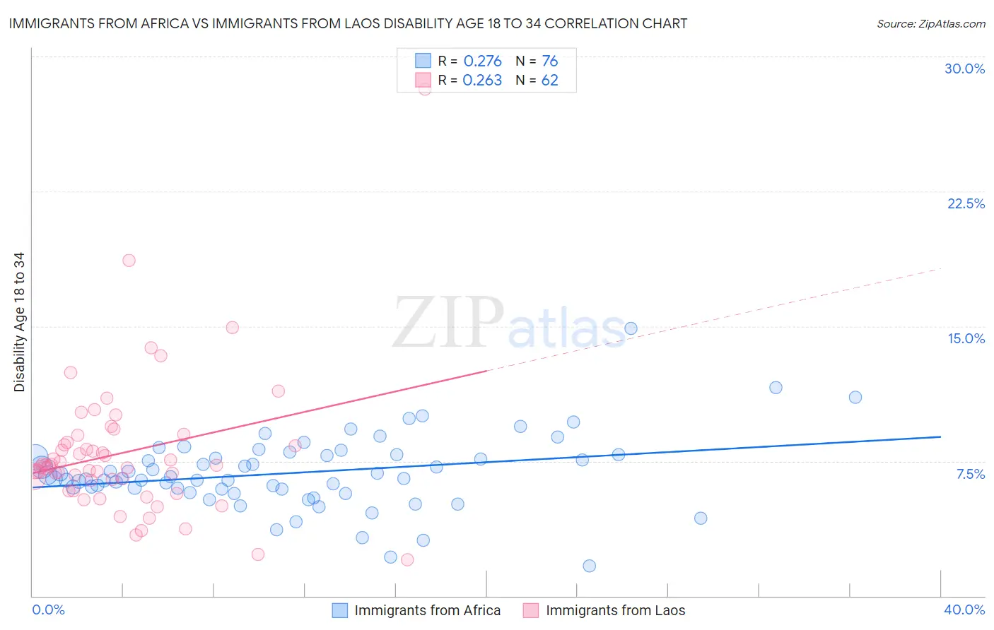 Immigrants from Africa vs Immigrants from Laos Disability Age 18 to 34
