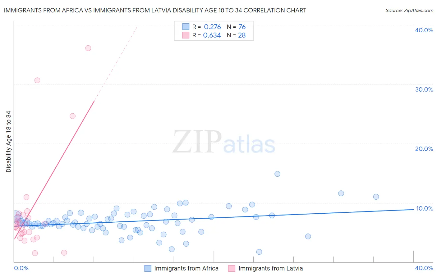 Immigrants from Africa vs Immigrants from Latvia Disability Age 18 to 34