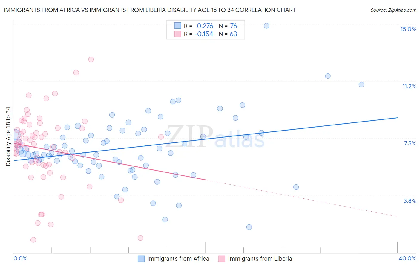 Immigrants from Africa vs Immigrants from Liberia Disability Age 18 to 34