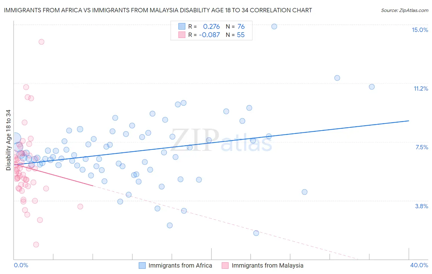 Immigrants from Africa vs Immigrants from Malaysia Disability Age 18 to 34