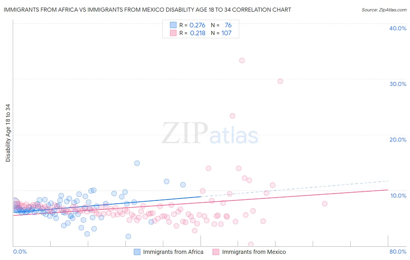 Immigrants from Africa vs Immigrants from Mexico Disability Age 18 to 34