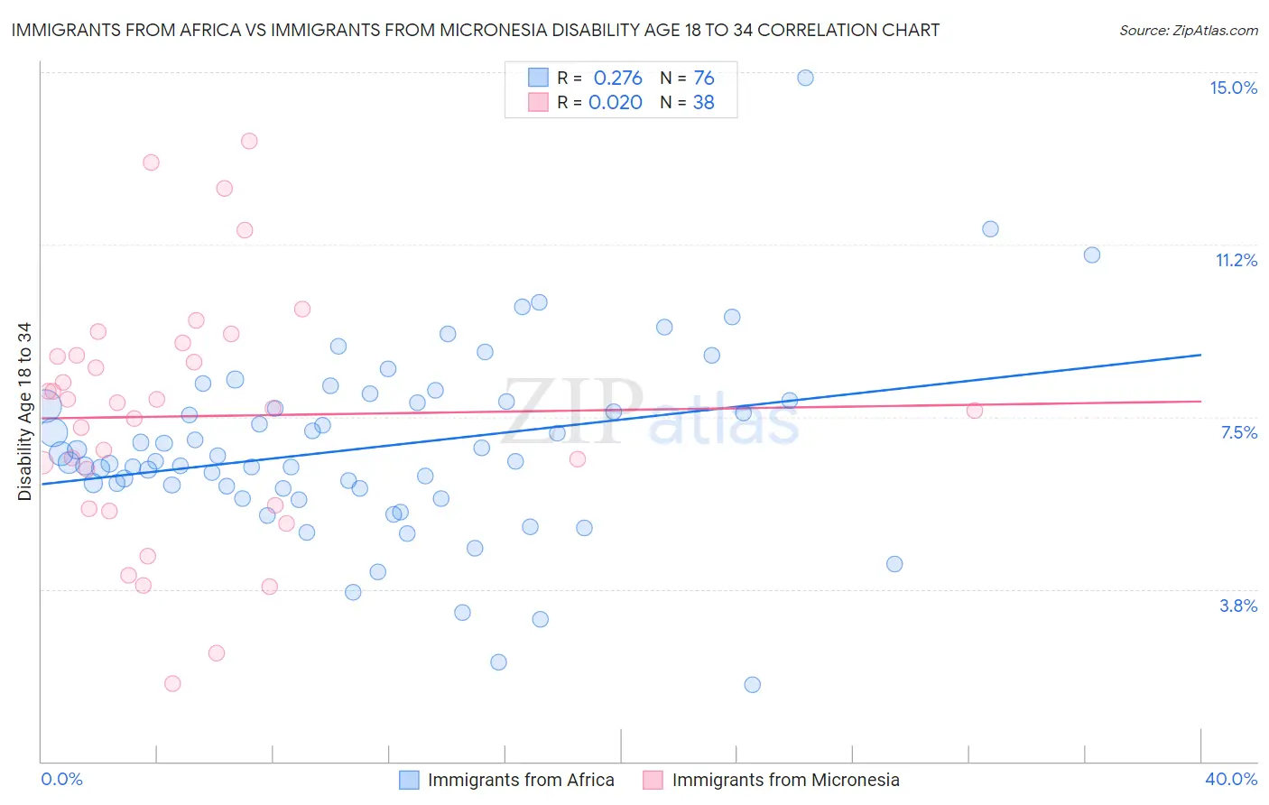 Immigrants from Africa vs Immigrants from Micronesia Disability Age 18 to 34