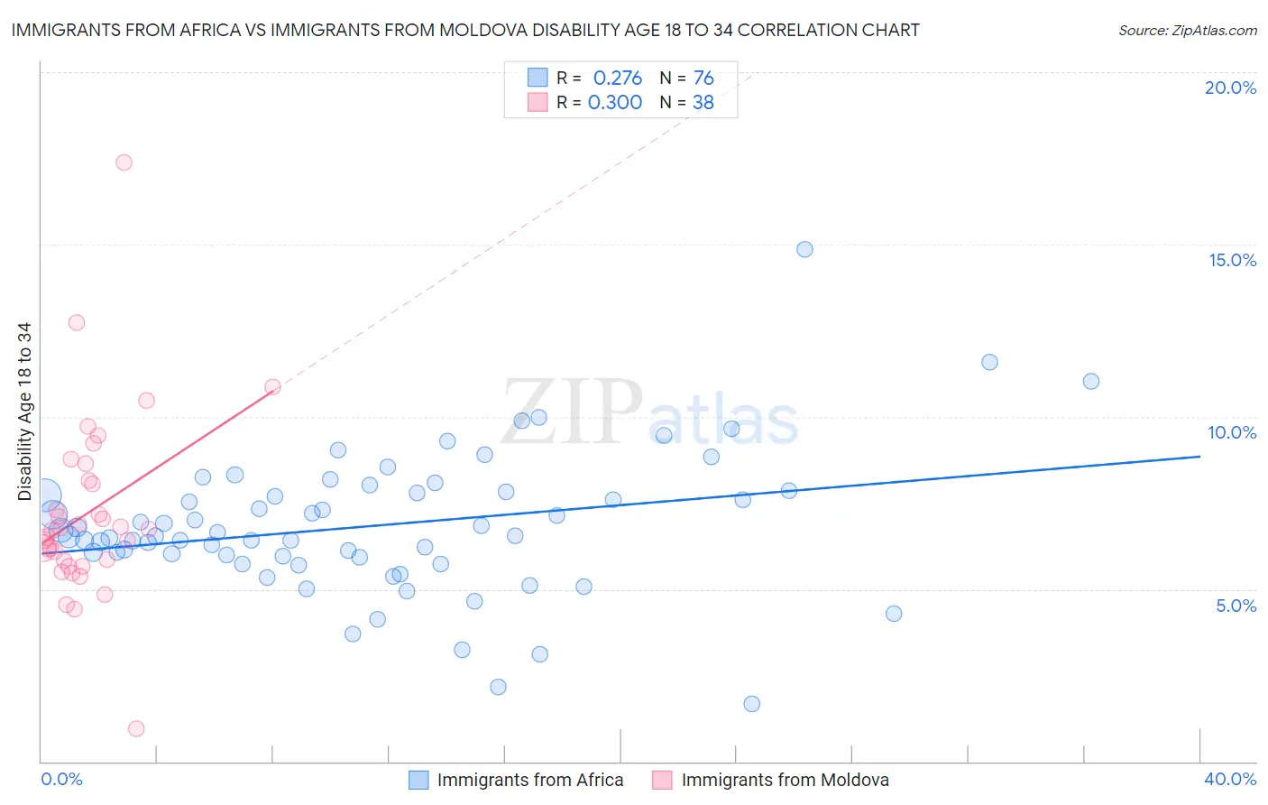 Immigrants from Africa vs Immigrants from Moldova Disability Age 18 to 34