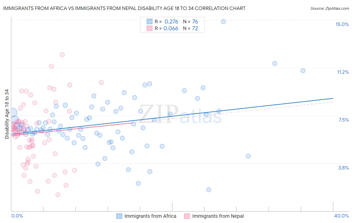 Immigrants from Africa vs Immigrants from Nepal Disability Age 18 to 34