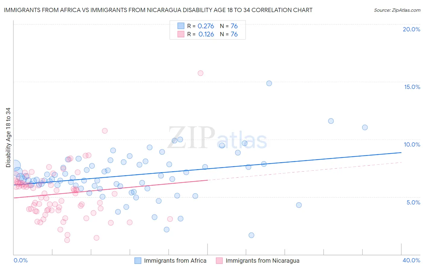 Immigrants from Africa vs Immigrants from Nicaragua Disability Age 18 to 34