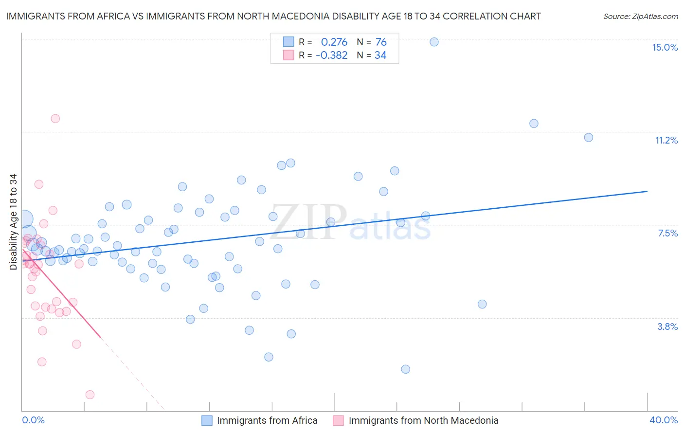 Immigrants from Africa vs Immigrants from North Macedonia Disability Age 18 to 34