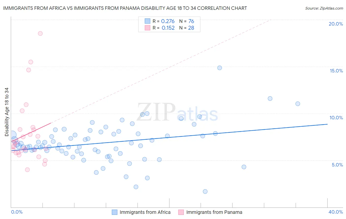 Immigrants from Africa vs Immigrants from Panama Disability Age 18 to 34