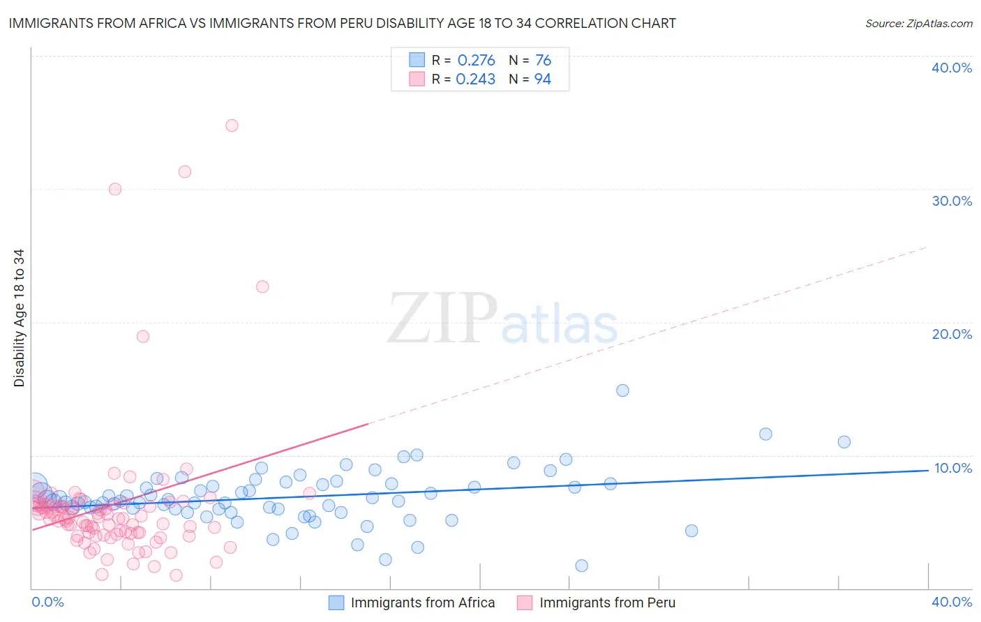Immigrants from Africa vs Immigrants from Peru Disability Age 18 to 34