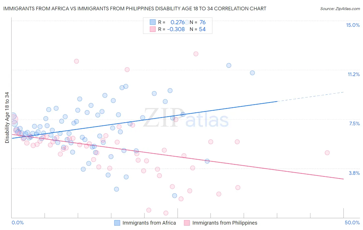 Immigrants from Africa vs Immigrants from Philippines Disability Age 18 to 34