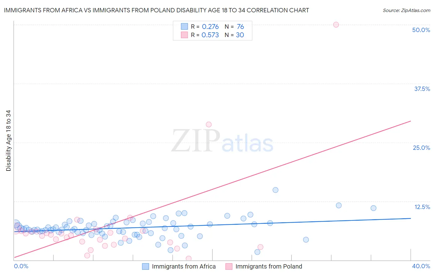 Immigrants from Africa vs Immigrants from Poland Disability Age 18 to 34