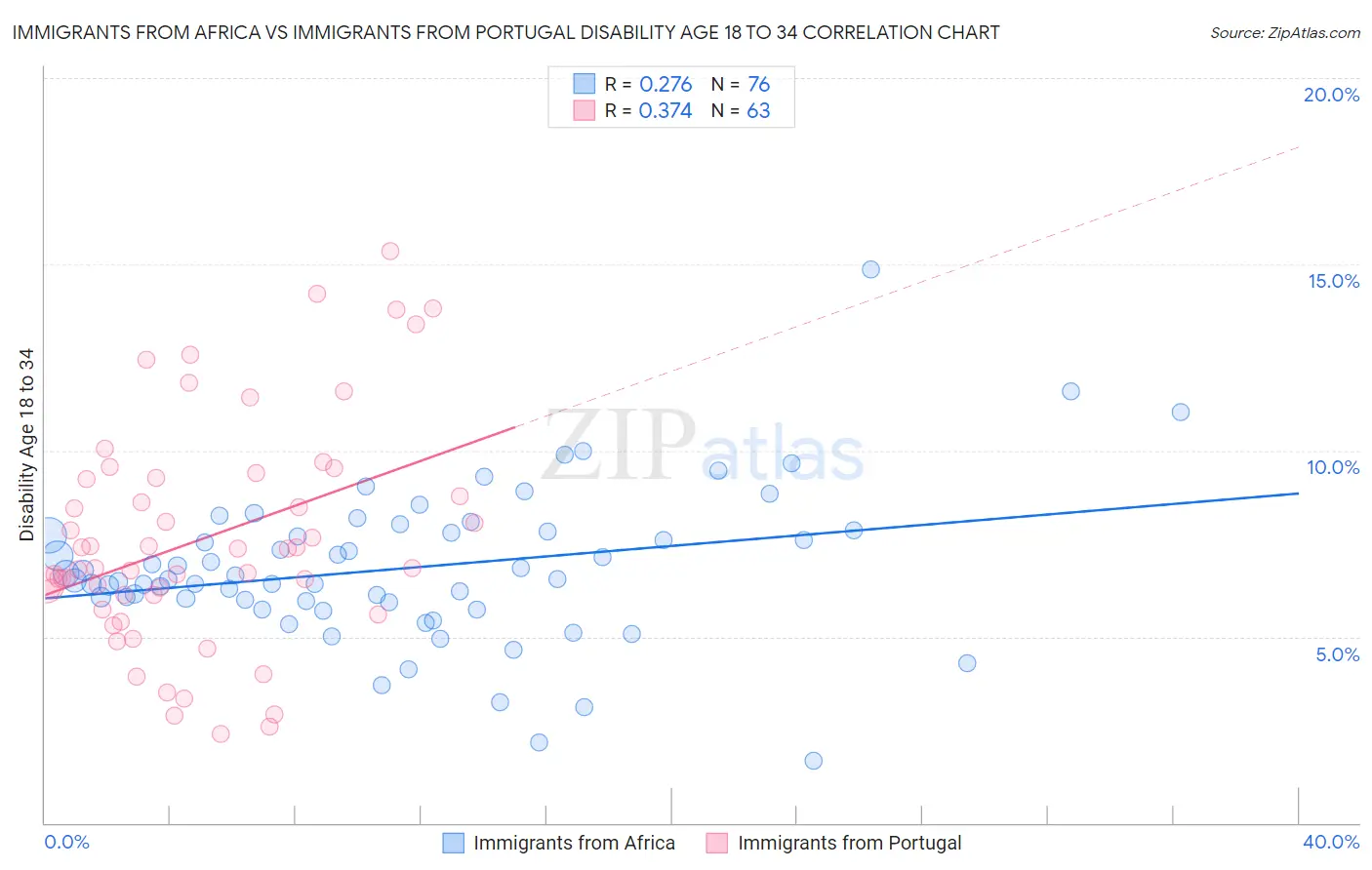 Immigrants from Africa vs Immigrants from Portugal Disability Age 18 to 34