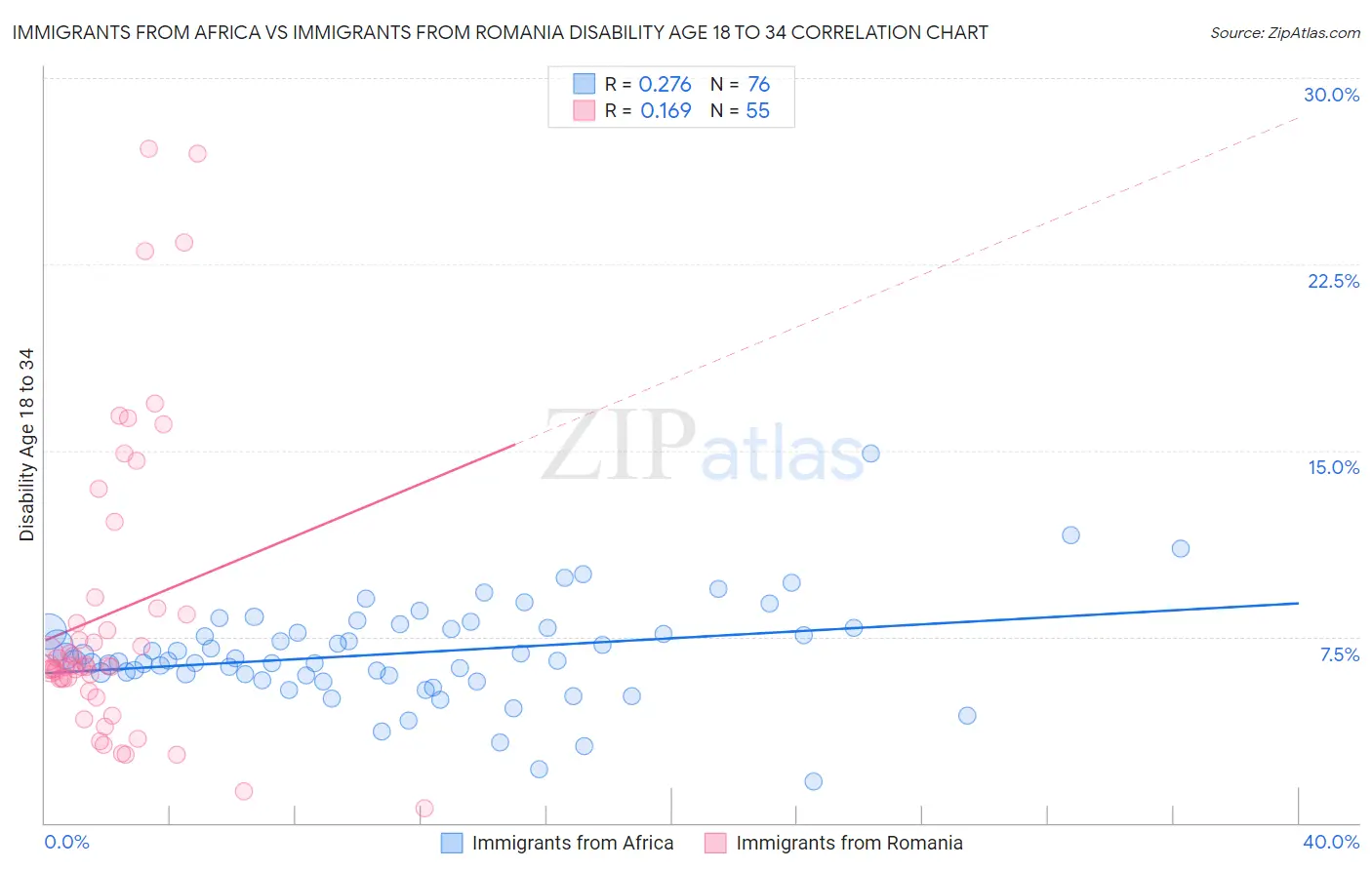 Immigrants from Africa vs Immigrants from Romania Disability Age 18 to 34