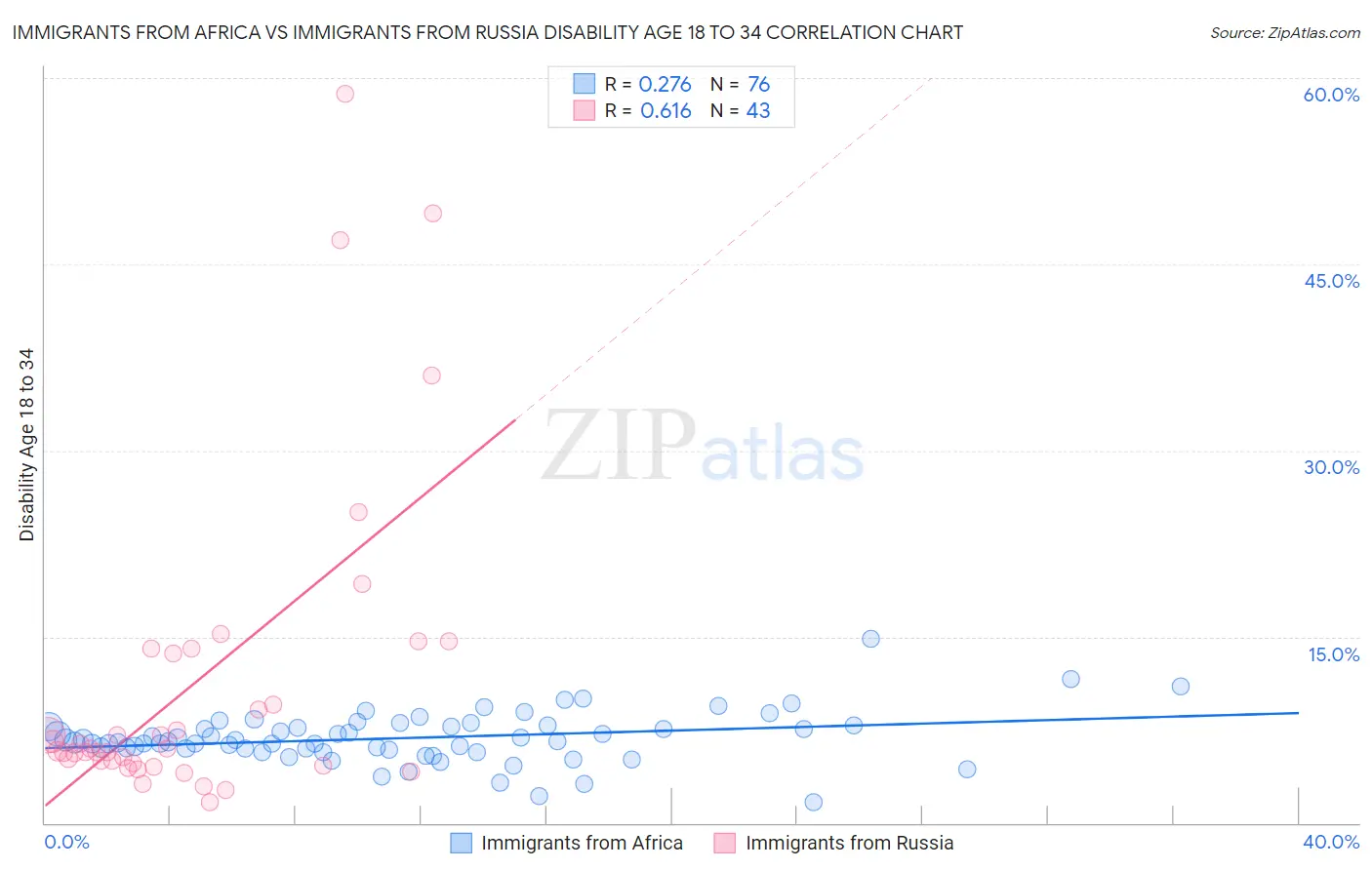 Immigrants from Africa vs Immigrants from Russia Disability Age 18 to 34