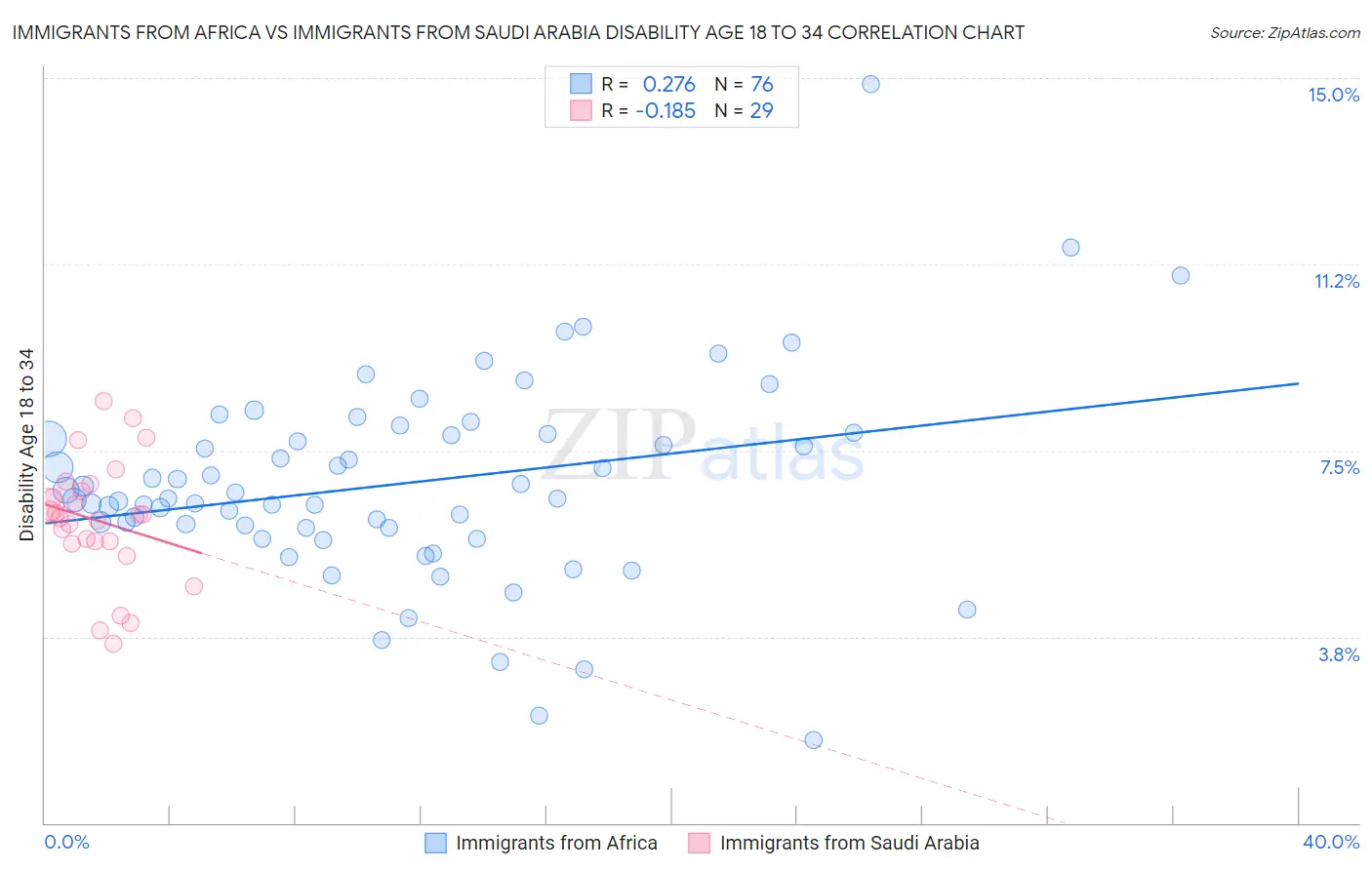 Immigrants from Africa vs Immigrants from Saudi Arabia Disability Age 18 to 34