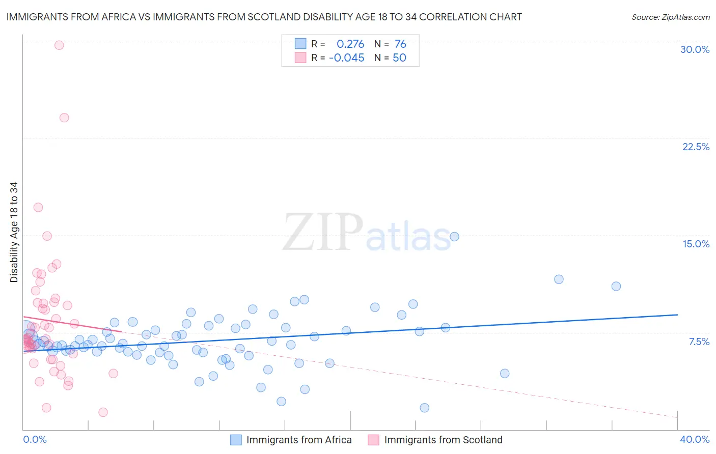 Immigrants from Africa vs Immigrants from Scotland Disability Age 18 to 34
