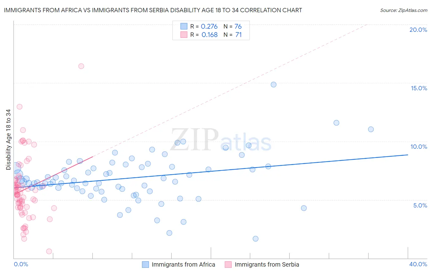 Immigrants from Africa vs Immigrants from Serbia Disability Age 18 to 34