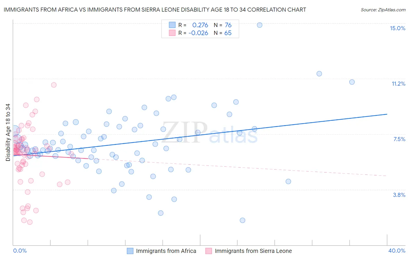 Immigrants from Africa vs Immigrants from Sierra Leone Disability Age 18 to 34