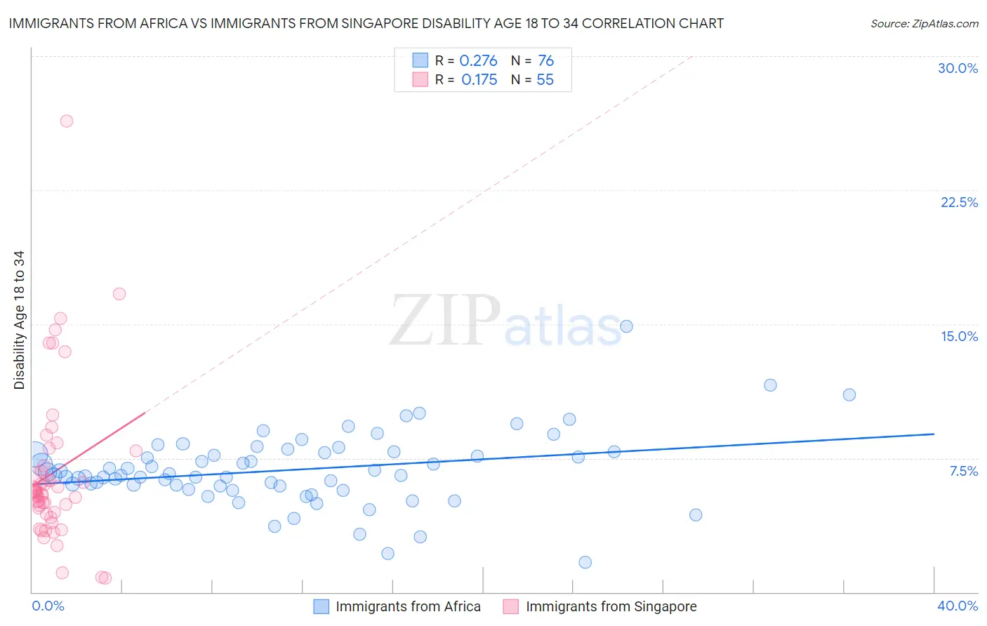 Immigrants from Africa vs Immigrants from Singapore Disability Age 18 to 34