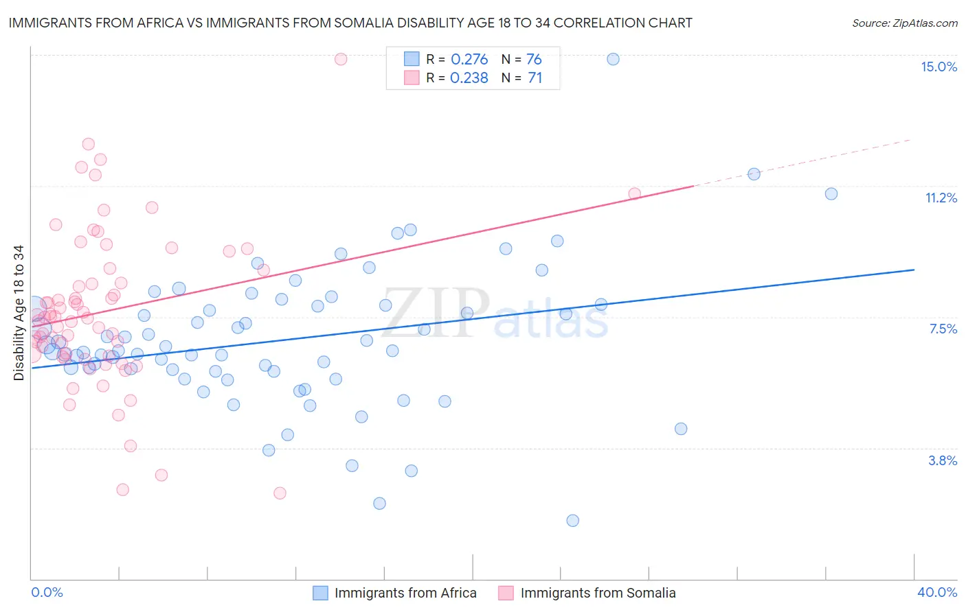 Immigrants from Africa vs Immigrants from Somalia Disability Age 18 to 34