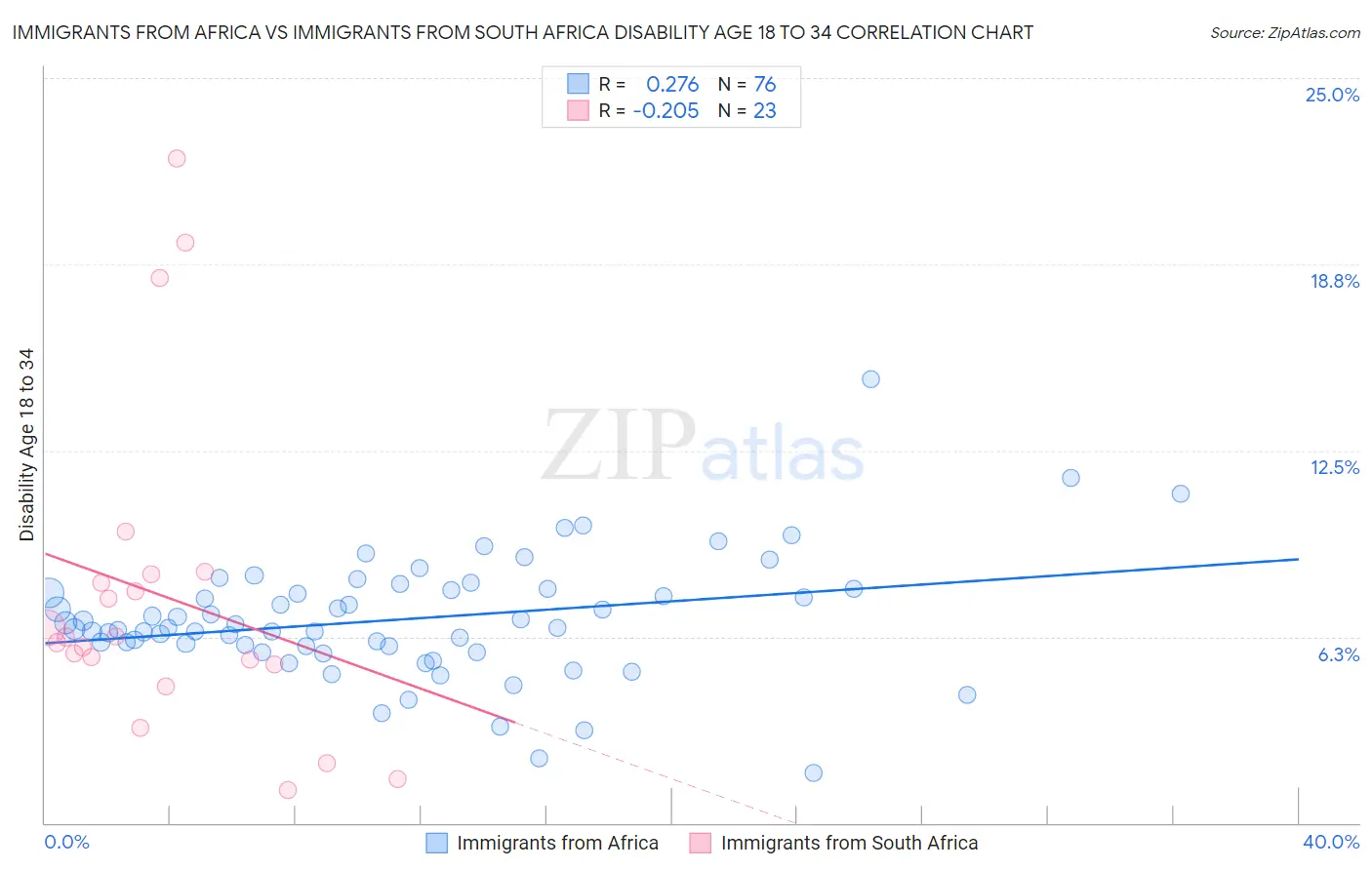 Immigrants from Africa vs Immigrants from South Africa Disability Age 18 to 34