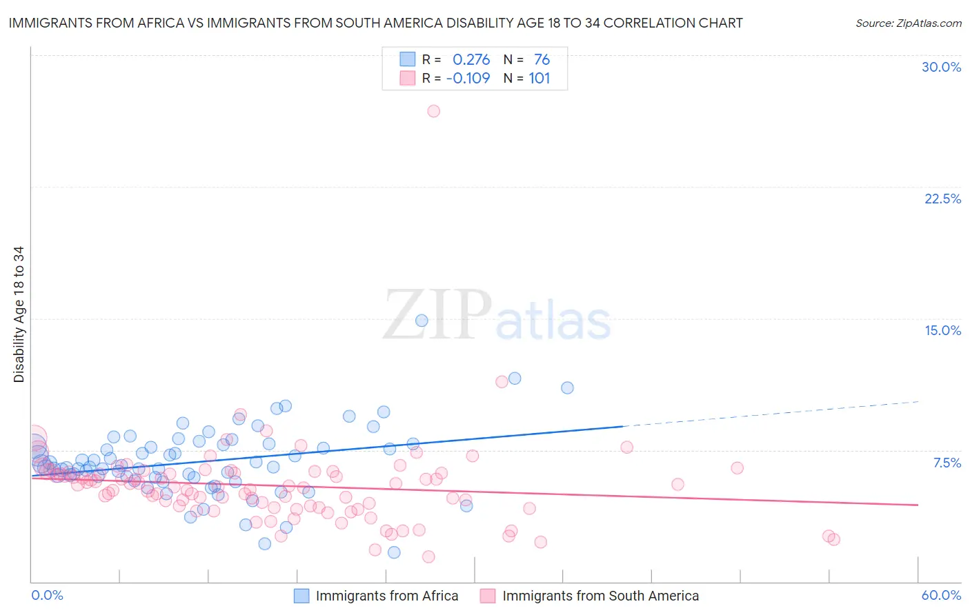 Immigrants from Africa vs Immigrants from South America Disability Age 18 to 34
