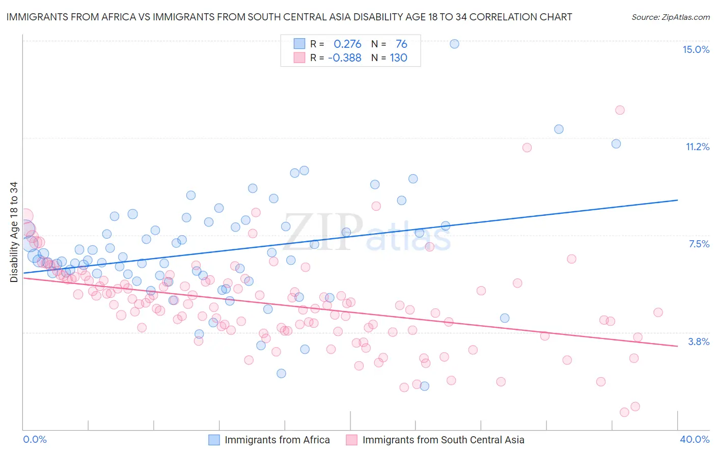 Immigrants from Africa vs Immigrants from South Central Asia Disability Age 18 to 34