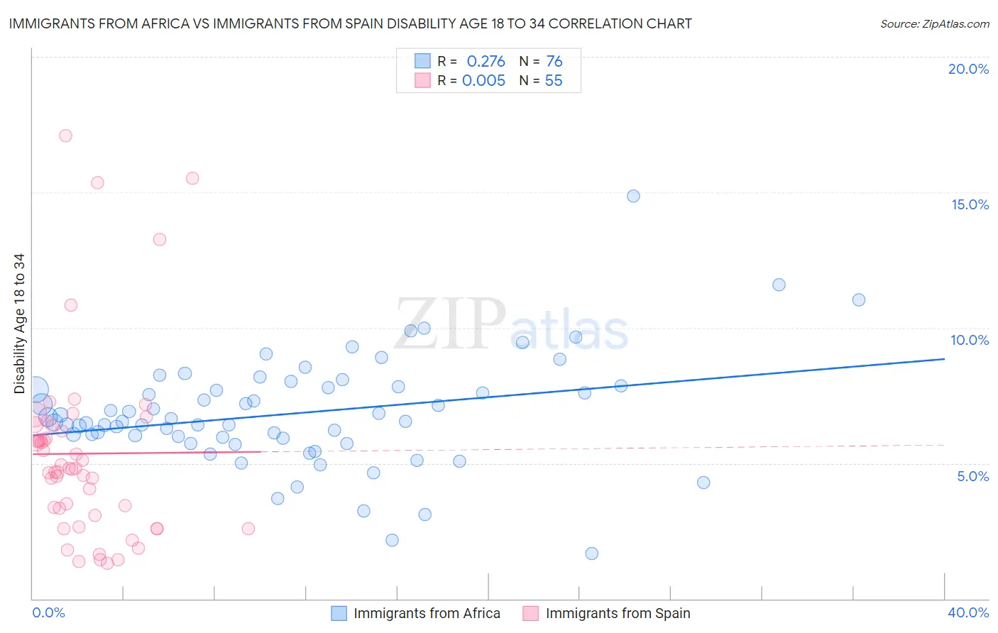 Immigrants from Africa vs Immigrants from Spain Disability Age 18 to 34