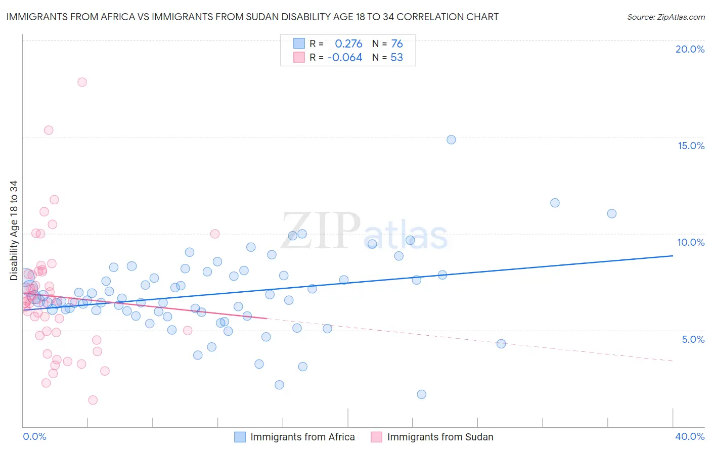 Immigrants from Africa vs Immigrants from Sudan Disability Age 18 to 34