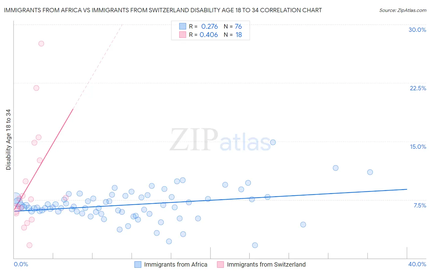 Immigrants from Africa vs Immigrants from Switzerland Disability Age 18 to 34