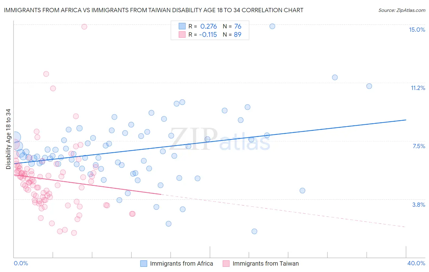Immigrants from Africa vs Immigrants from Taiwan Disability Age 18 to 34
