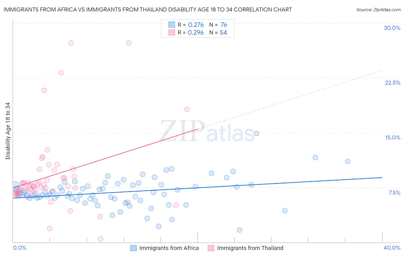 Immigrants from Africa vs Immigrants from Thailand Disability Age 18 to 34
